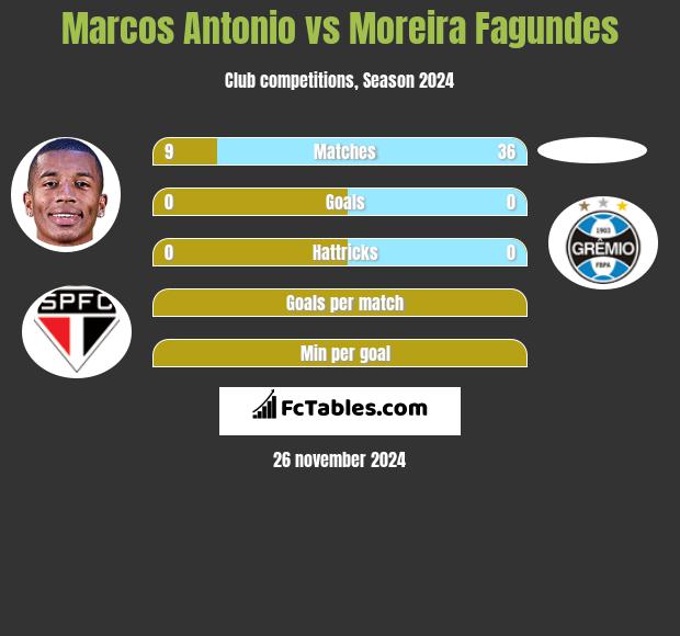 Marcos Antonio vs Moreira Fagundes h2h player stats