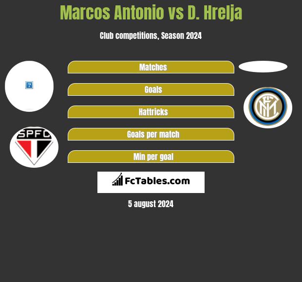 Marcos Antonio vs D. Hrelja h2h player stats