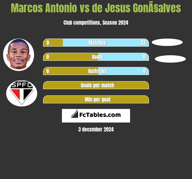 Marcos Antonio vs de Jesus GonÃ§alves h2h player stats