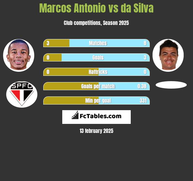 Marcos Antonio vs da Silva h2h player stats