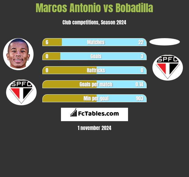 Marcos Antonio vs Bobadilla h2h player stats