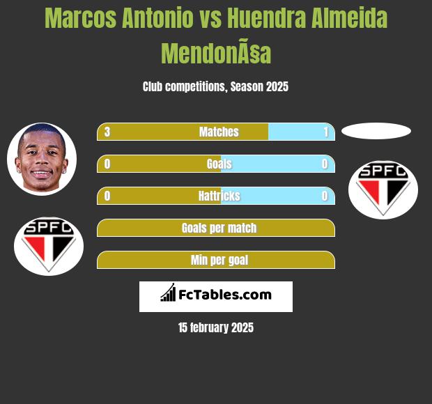 Marcos Antonio vs Huendra Almeida MendonÃ§a h2h player stats