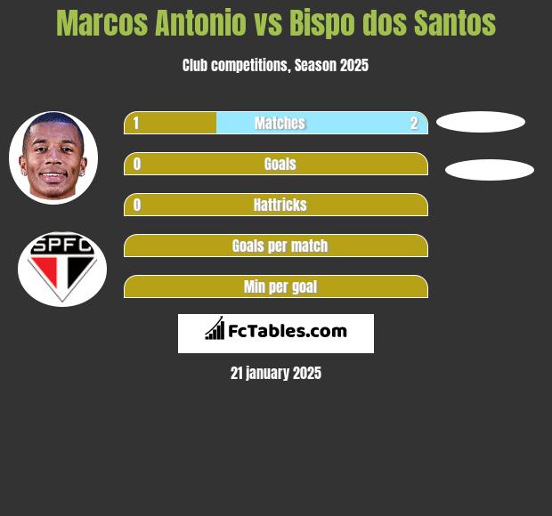 Marcos Antonio vs Bispo dos Santos h2h player stats