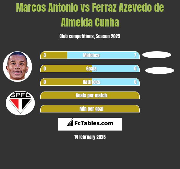 Marcos Antonio vs Ferraz Azevedo de Almeida Cunha h2h player stats