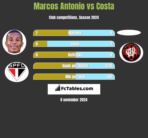 Marcos Antonio vs Costa h2h player stats