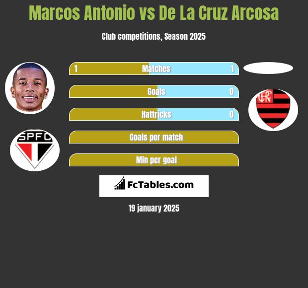 Marcos Antonio vs De La Cruz Arcosa h2h player stats