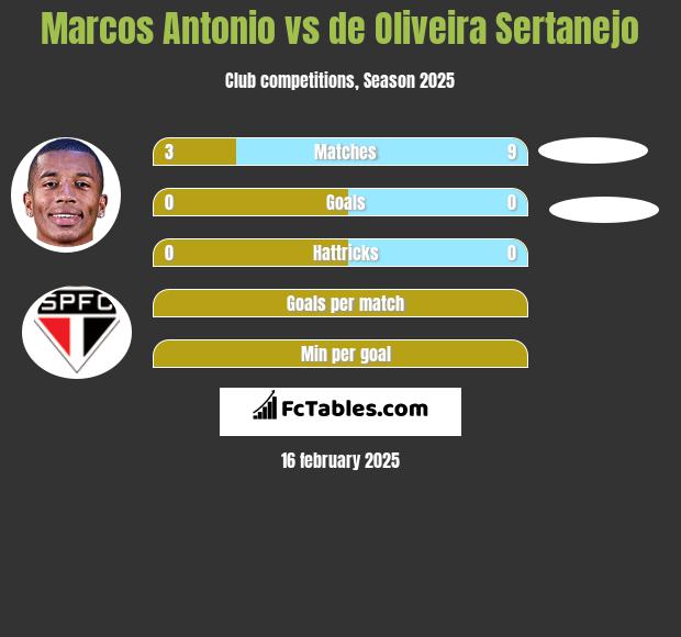 Marcos Antonio vs de Oliveira Sertanejo h2h player stats