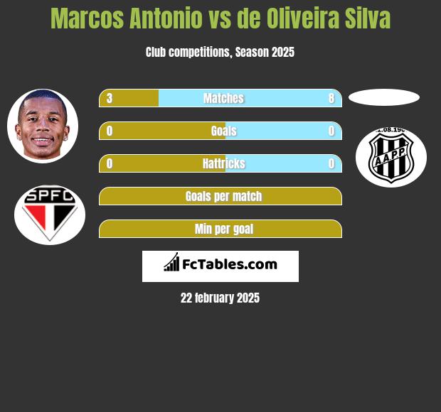 Marcos Antonio vs de Oliveira Silva h2h player stats