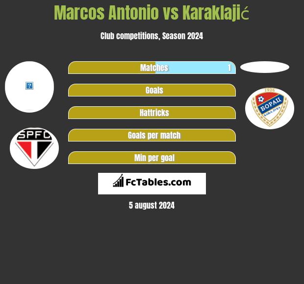 Marcos Antonio vs Karaklajić h2h player stats