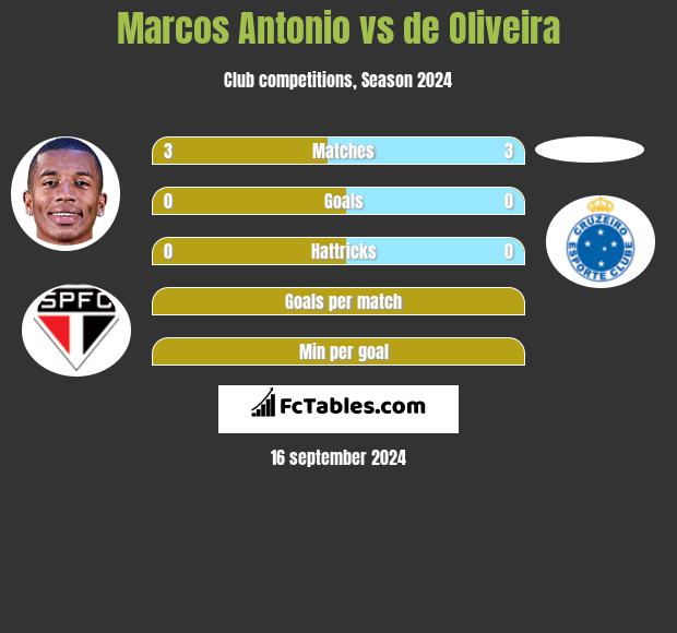 Marcos Antonio vs de Oliveira h2h player stats