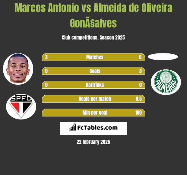 Marcos Antonio vs Almeida de Oliveira GonÃ§alves h2h player stats