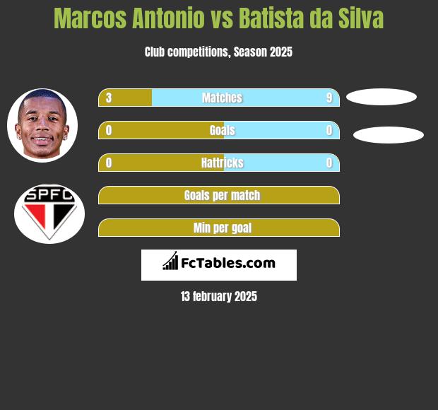 Marcos Antonio vs Batista da Silva h2h player stats