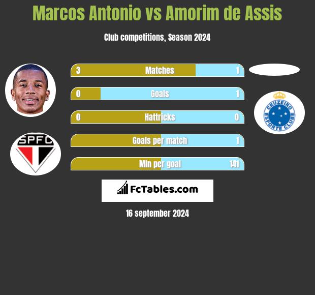 Marcos Antonio vs Amorim de Assis h2h player stats