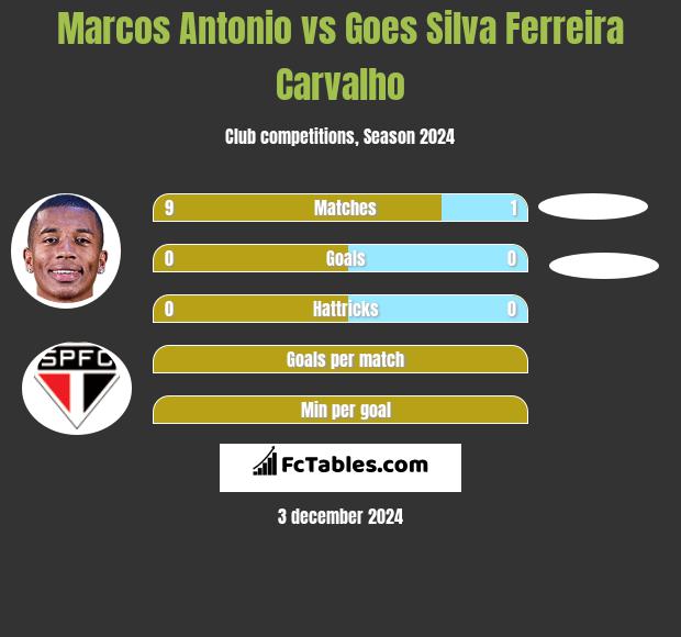 Marcos Antonio vs Goes Silva Ferreira Carvalho h2h player stats