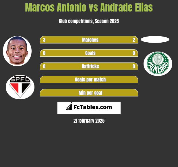 Marcos Antonio vs Andrade Elias h2h player stats