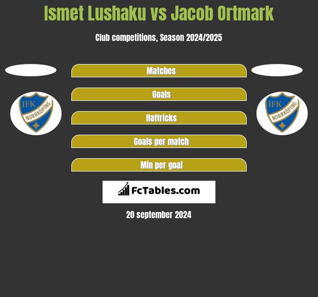 Ismet Lushaku vs Jacob Ortmark h2h player stats