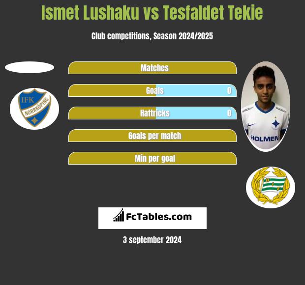 Ismet Lushaku vs Tesfaldet Tekie h2h player stats