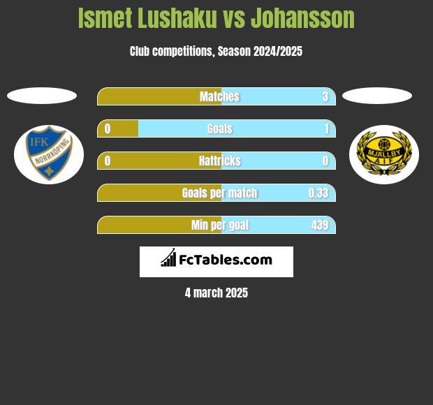 Ismet Lushaku vs Johansson h2h player stats