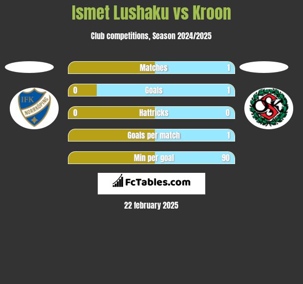 Ismet Lushaku vs Kroon h2h player stats