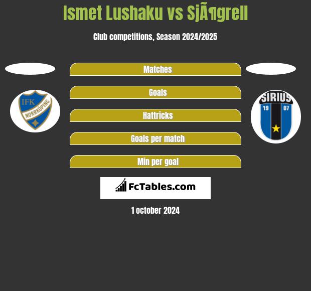 Ismet Lushaku vs SjÃ¶grell h2h player stats