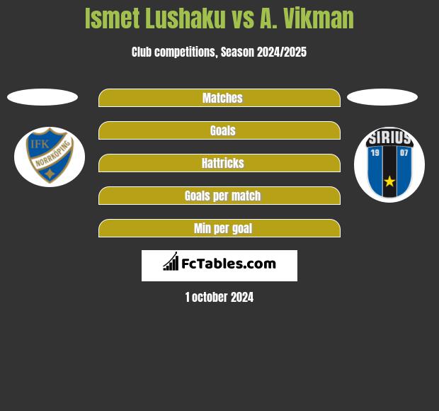 Ismet Lushaku vs A. Vikman h2h player stats