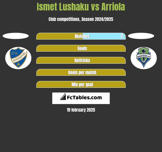 Ismet Lushaku vs Arriola h2h player stats