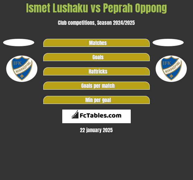 Ismet Lushaku vs Peprah Oppong h2h player stats