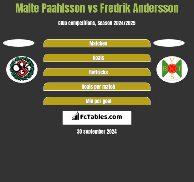 Malte Paahlsson vs Fredrik Andersson h2h player stats