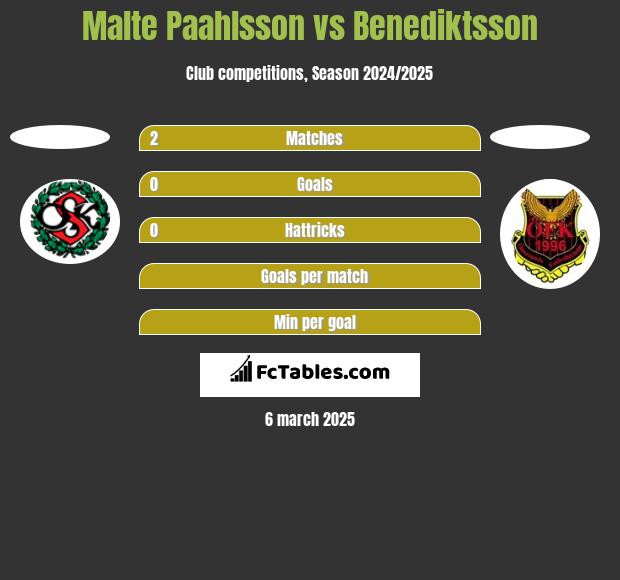 Malte Paahlsson vs Benediktsson h2h player stats