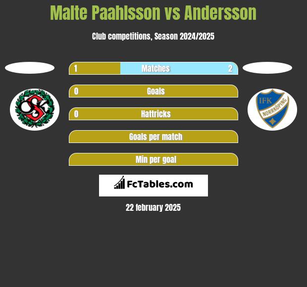 Malte Paahlsson vs Andersson h2h player stats