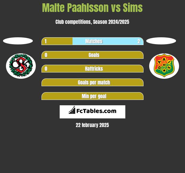 Malte Paahlsson vs Sims h2h player stats