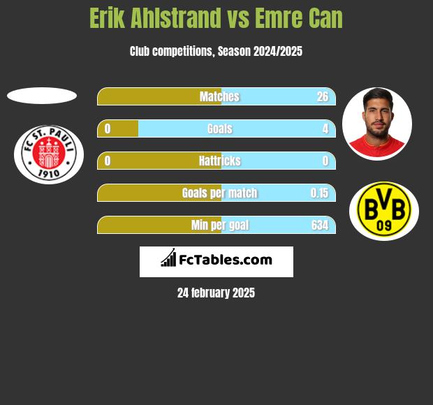 Erik Ahlstrand vs Emre Can h2h player stats