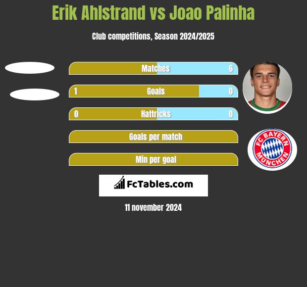 Erik Ahlstrand vs Joao Palinha h2h player stats