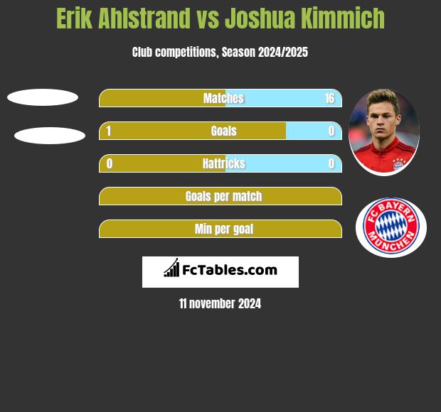 Erik Ahlstrand vs Joshua Kimmich h2h player stats