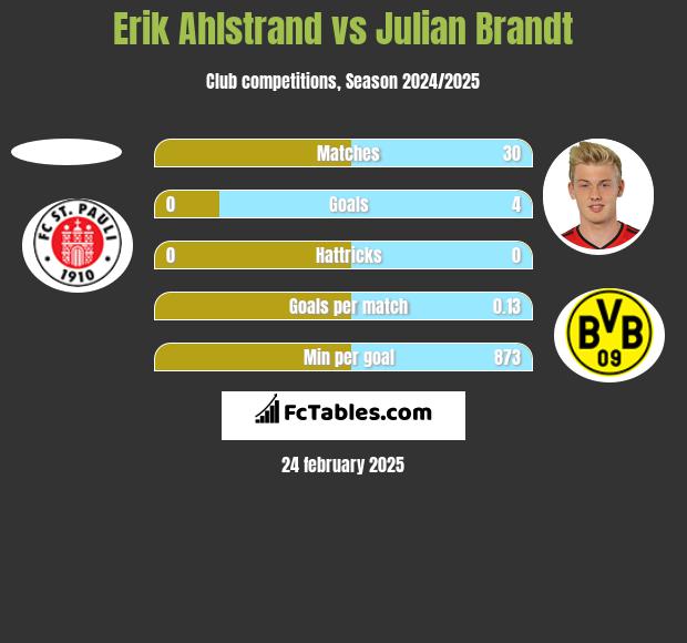 Erik Ahlstrand vs Julian Brandt h2h player stats