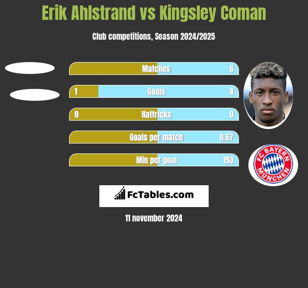 Erik Ahlstrand vs Kingsley Coman h2h player stats