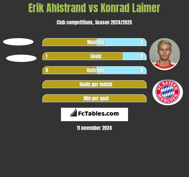 Erik Ahlstrand vs Konrad Laimer h2h player stats