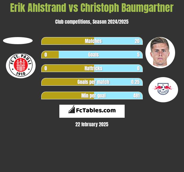 Erik Ahlstrand vs Christoph Baumgartner h2h player stats