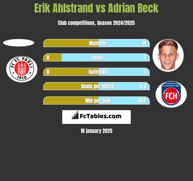 Erik Ahlstrand vs Adrian Beck h2h player stats