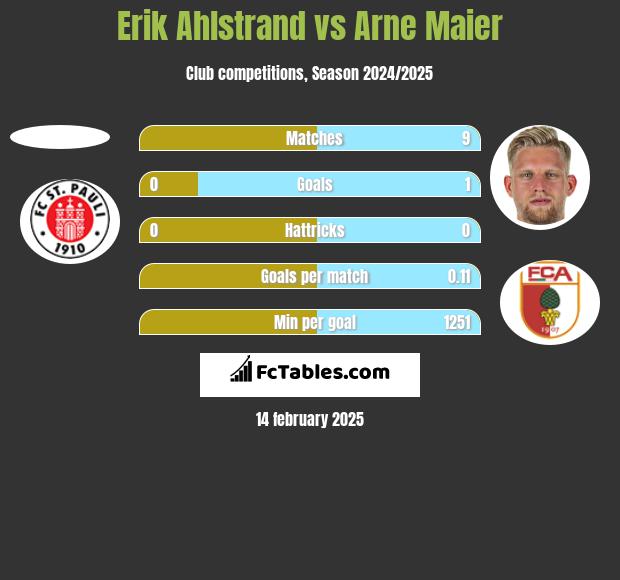 Erik Ahlstrand vs Arne Maier h2h player stats