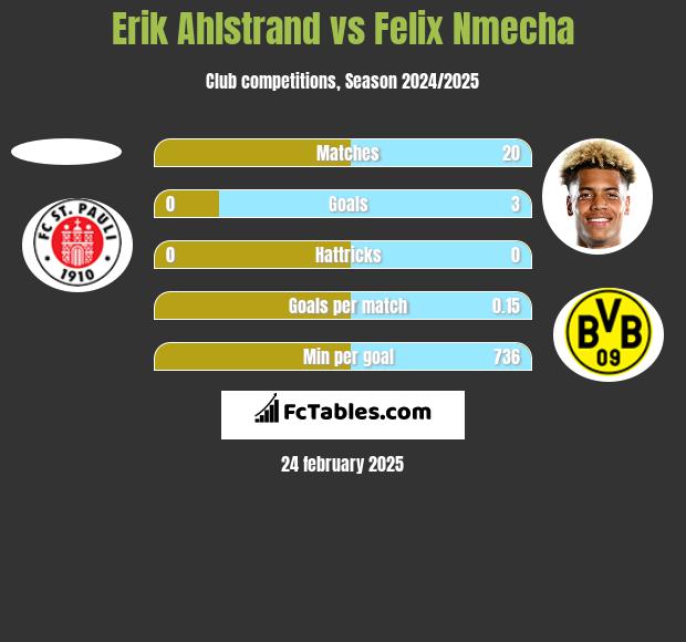 Erik Ahlstrand vs Felix Nmecha h2h player stats