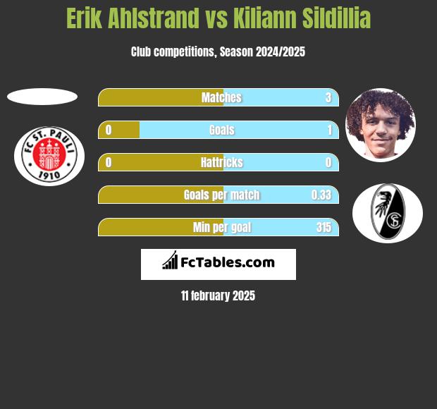 Erik Ahlstrand vs Kiliann Sildillia h2h player stats