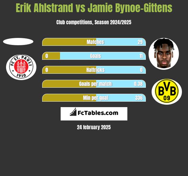 Erik Ahlstrand vs Jamie Bynoe-Gittens h2h player stats