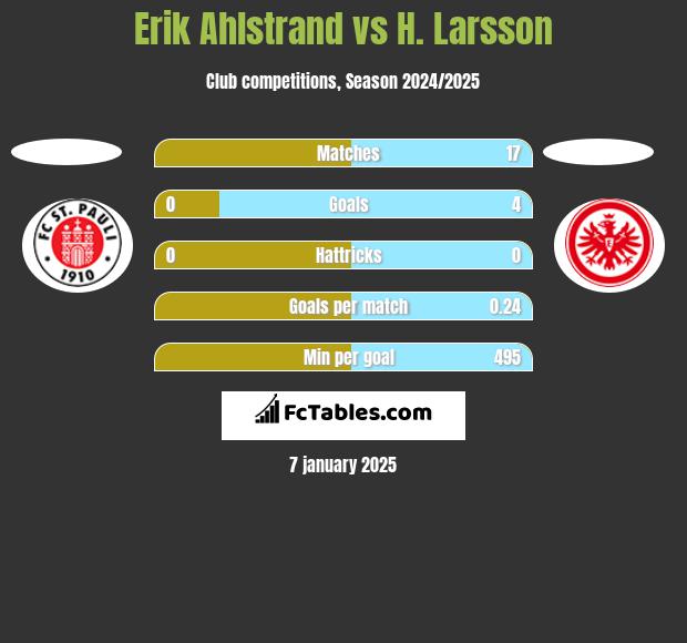 Erik Ahlstrand vs H. Larsson h2h player stats