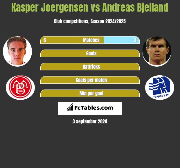 Kasper Joergensen vs Andreas Bjelland h2h player stats