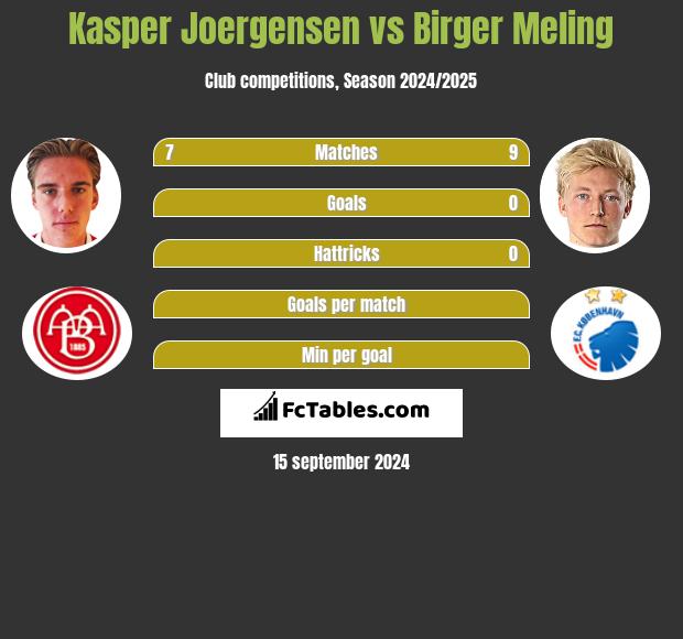 Kasper Joergensen vs Birger Meling h2h player stats