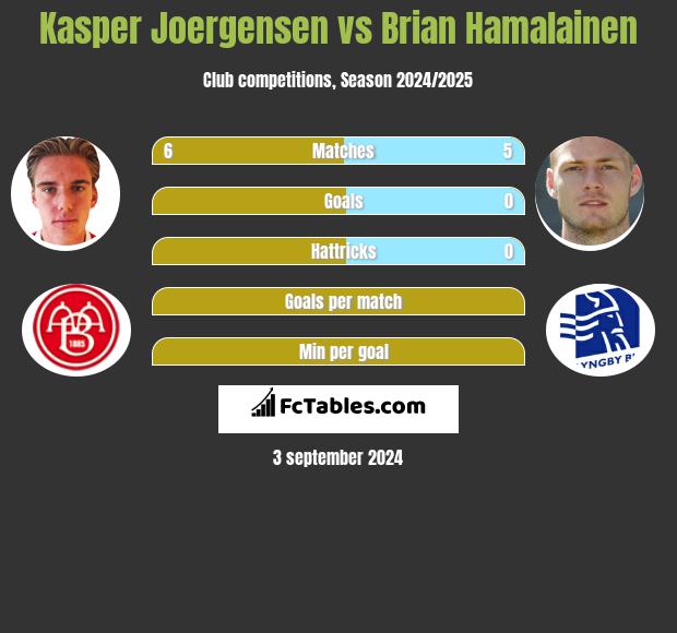 Kasper Joergensen vs Brian Hamalainen h2h player stats