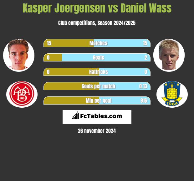 Kasper Joergensen vs Daniel Wass h2h player stats