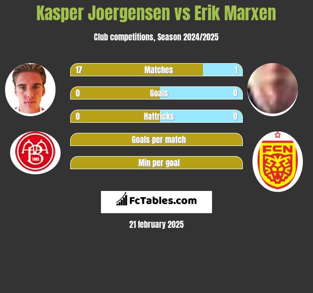 Kasper Joergensen vs Erik Marxen h2h player stats