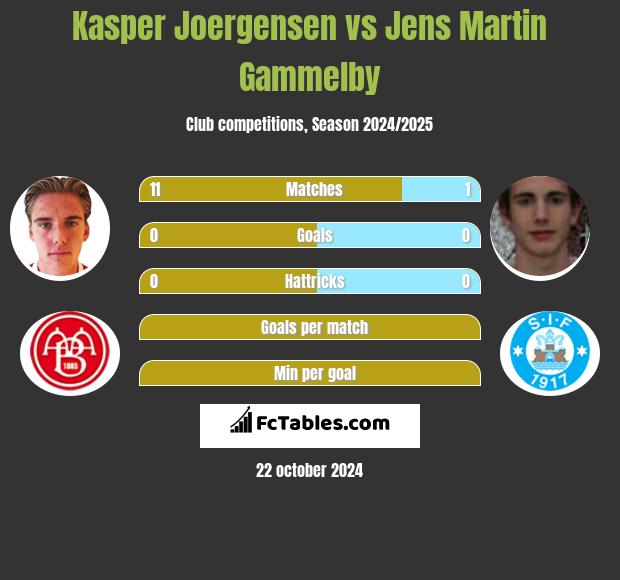 Kasper Joergensen vs Jens Martin Gammelby h2h player stats